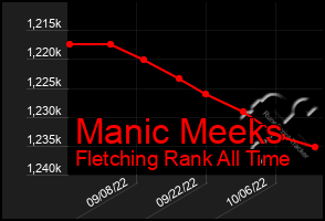 Total Graph of Manic Meeks