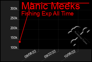 Total Graph of Manic Meeks