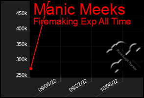 Total Graph of Manic Meeks