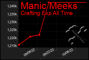 Total Graph of Manic Meeks