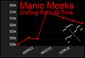 Total Graph of Manic Meeks