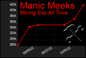 Total Graph of Manic Meeks