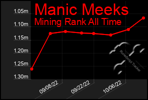 Total Graph of Manic Meeks