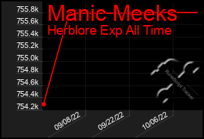 Total Graph of Manic Meeks