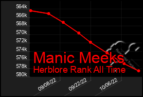 Total Graph of Manic Meeks