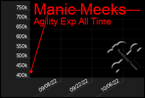 Total Graph of Manic Meeks