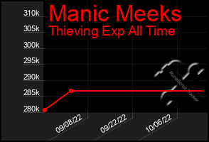 Total Graph of Manic Meeks