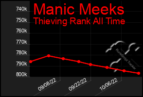 Total Graph of Manic Meeks