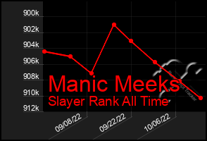 Total Graph of Manic Meeks