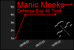 Total Graph of Manic Meeks