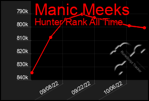 Total Graph of Manic Meeks