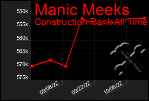 Total Graph of Manic Meeks