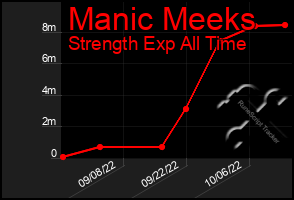 Total Graph of Manic Meeks