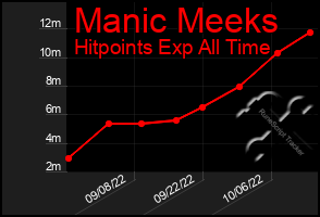 Total Graph of Manic Meeks