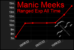 Total Graph of Manic Meeks