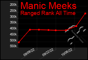 Total Graph of Manic Meeks