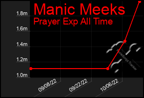 Total Graph of Manic Meeks