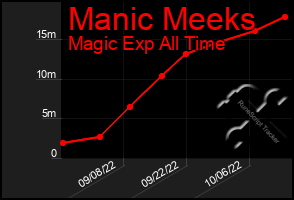 Total Graph of Manic Meeks