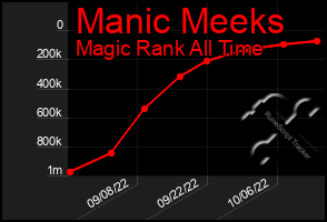 Total Graph of Manic Meeks