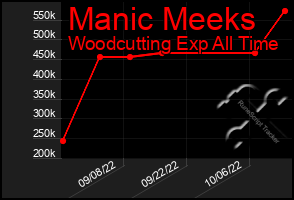 Total Graph of Manic Meeks