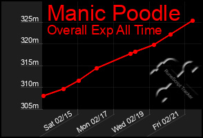 Total Graph of Manic Poodle