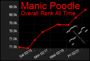 Total Graph of Manic Poodle