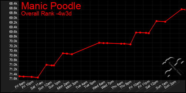 Last 31 Days Graph of Manic Poodle