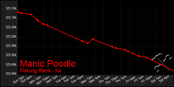 Last 7 Days Graph of Manic Poodle