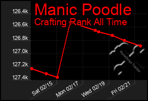 Total Graph of Manic Poodle