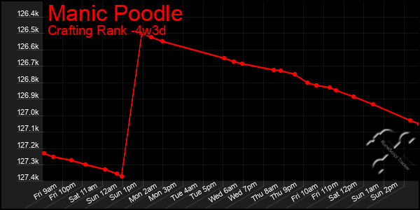 Last 31 Days Graph of Manic Poodle