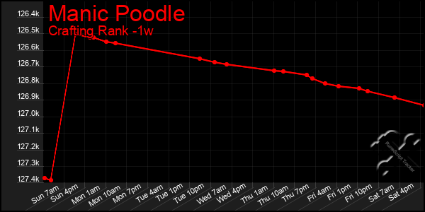 Last 7 Days Graph of Manic Poodle