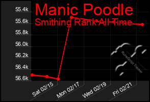 Total Graph of Manic Poodle