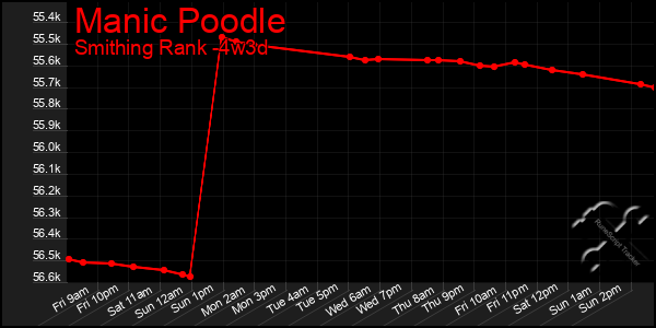 Last 31 Days Graph of Manic Poodle