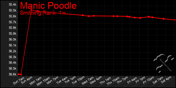 Last 7 Days Graph of Manic Poodle