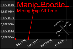 Total Graph of Manic Poodle