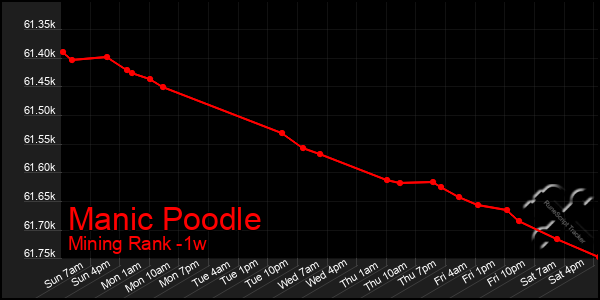 Last 7 Days Graph of Manic Poodle