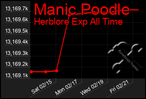 Total Graph of Manic Poodle