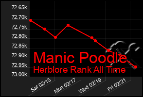 Total Graph of Manic Poodle