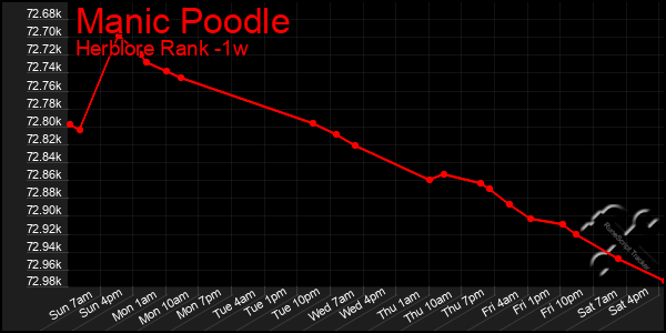 Last 7 Days Graph of Manic Poodle