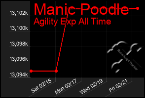 Total Graph of Manic Poodle