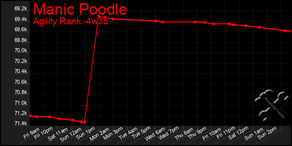 Last 31 Days Graph of Manic Poodle