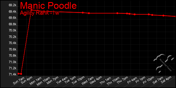 Last 7 Days Graph of Manic Poodle