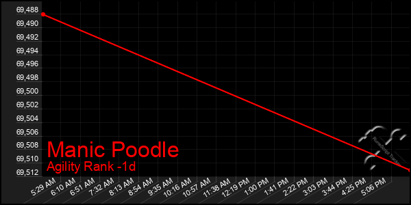 Last 24 Hours Graph of Manic Poodle