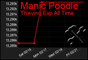 Total Graph of Manic Poodle