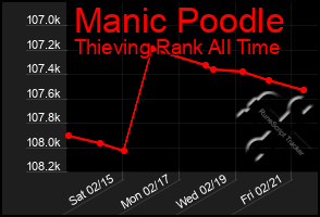 Total Graph of Manic Poodle