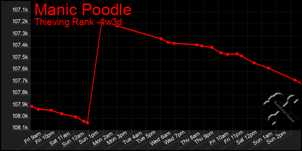 Last 31 Days Graph of Manic Poodle