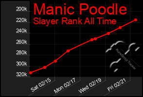 Total Graph of Manic Poodle