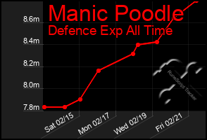 Total Graph of Manic Poodle