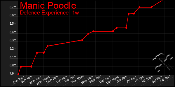 Last 7 Days Graph of Manic Poodle