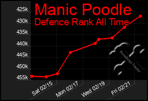 Total Graph of Manic Poodle